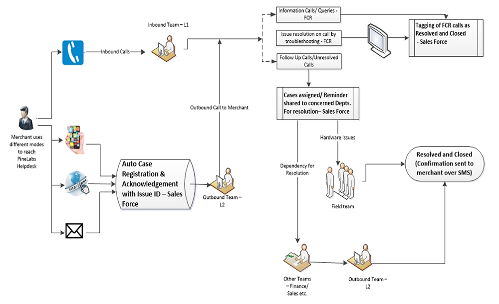 complaint process flow